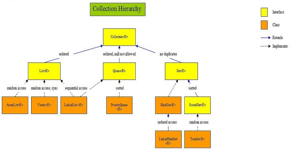 Класс интерфейс java. Java collections Framework иерархия. Схема наследования коллекций java. Java collections Hierarchy. Java collections Hierarchy schema.