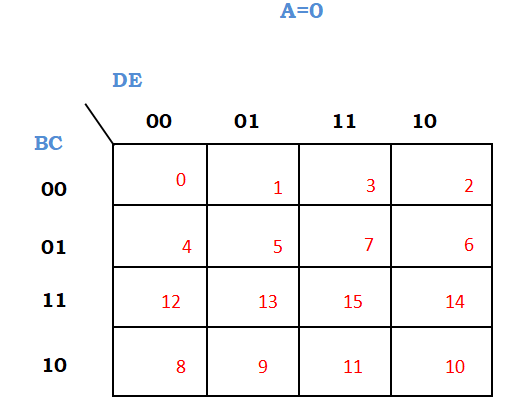 Solving 5 variable SOP and POS expressions using K map: