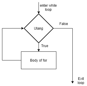 Perulangan Pada Python - Thinkstudio21