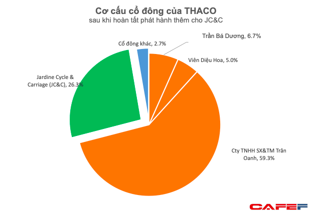 Cơ cấu cổ đông Thaco - THA