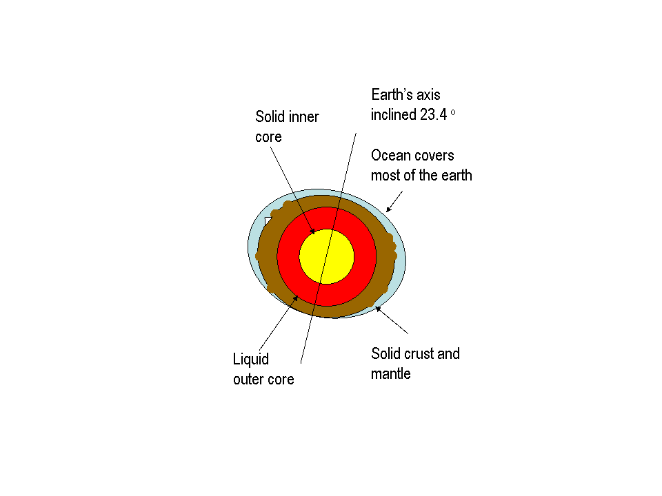 The Village Elliot Explorer I, Einstein and the Theory of Crustal