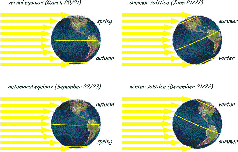 Apa Itu Peristiwa Equinox Physics And Biology