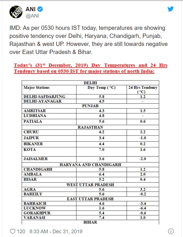 Delhi NCR temperature Update Today & Tomorrow ) NewsPro