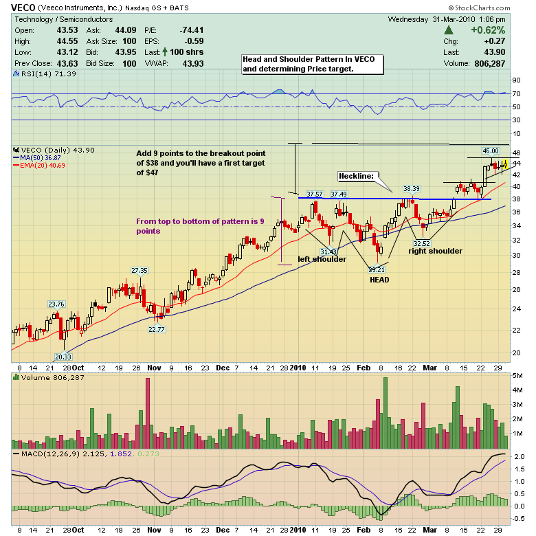 Art Of Trading How To Calculate Price Targets