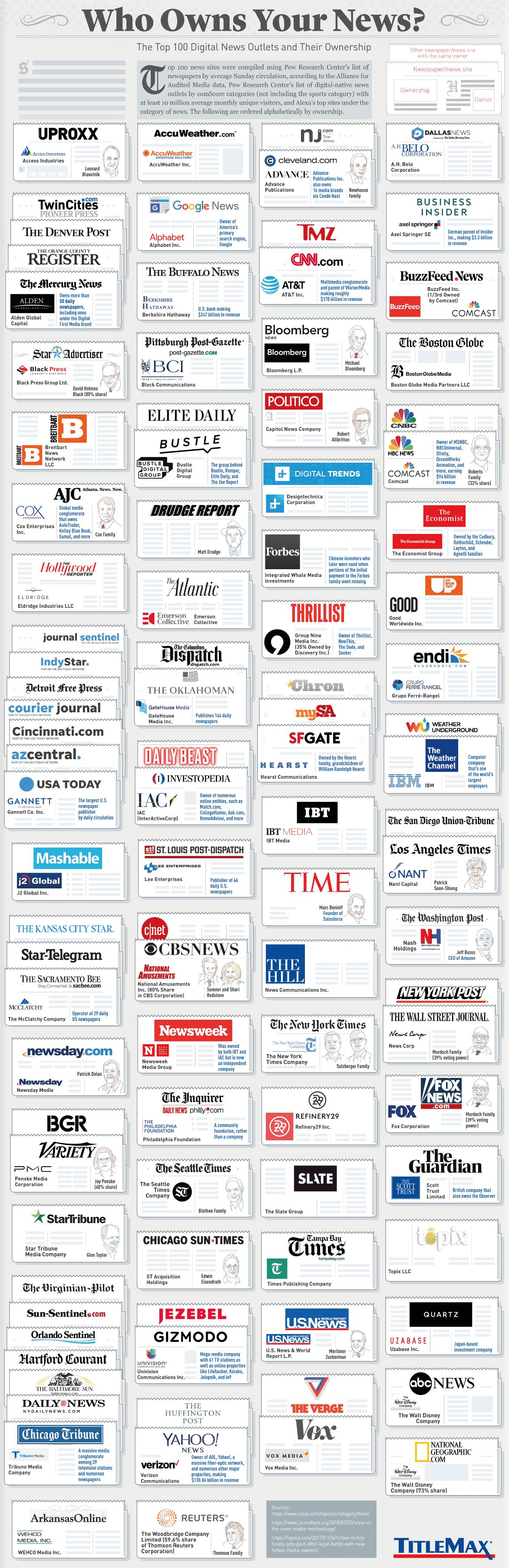 Who Owns Your News? The Top 100 Digital News Outlets and Their Ownership #infographic