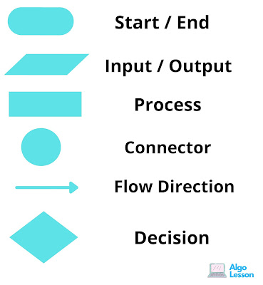Flowchart and Pseudocode Introduction.