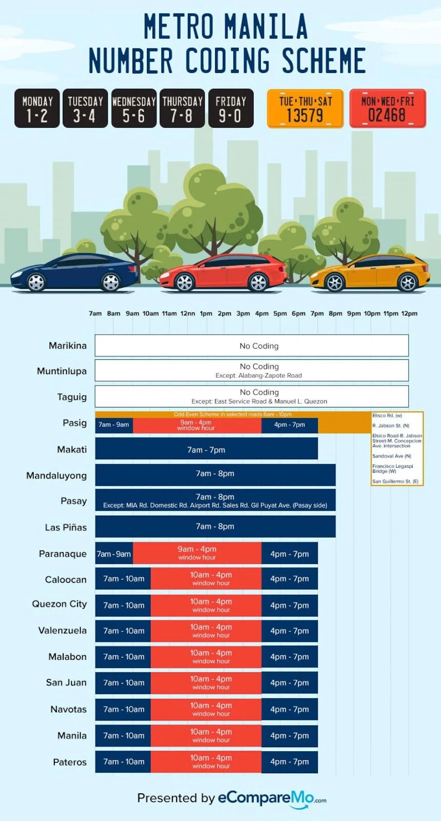 Infographic about Metro Manila number coding scheme by eCompareMo.com.