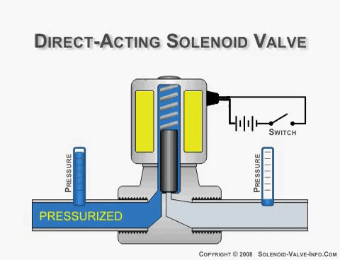 Dalam katup direct-acting, arus listrik mengaktifkan solenoid, yang pada gilirannya menarik piston atau pendorong yang akan menghalangi udara atau cairan mengalir. Pada beberapa katup solenoida, medan elektromagnetik tidak bertindak langsung untuk membuka saluran. Dalam katup yang dioperasikan, solenoid menggerakkan plunger, yang menciptakan bukaan kecil, dan tekanan melalui bukaan inilah yang mengoperasikan segel katup. Pada kedua jenis ini, katup solenoida membutuhkan aliran konstan arus listrik agar tetap terbuka karena begitu arus dihentikan, medan elektromagnetik akan menyebar dan katup kembali ke posisi tertutup semula.