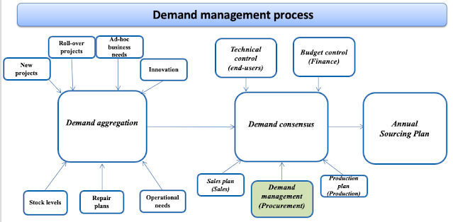 Demand management process flow