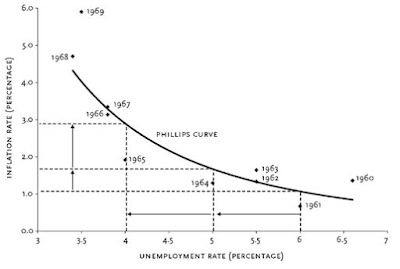 inflation, unemployment and the federal reserve’s confusion