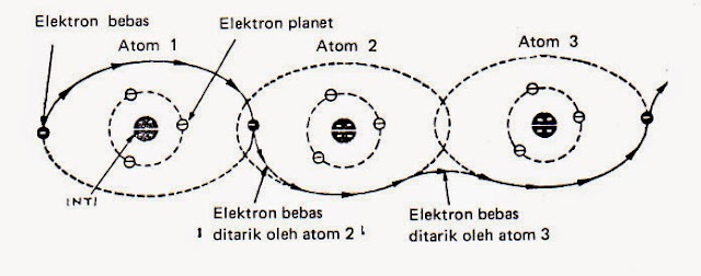 perpindahan elektron bebas