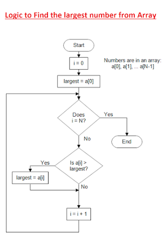 How to find largest and smallest number from integer array - Java ...