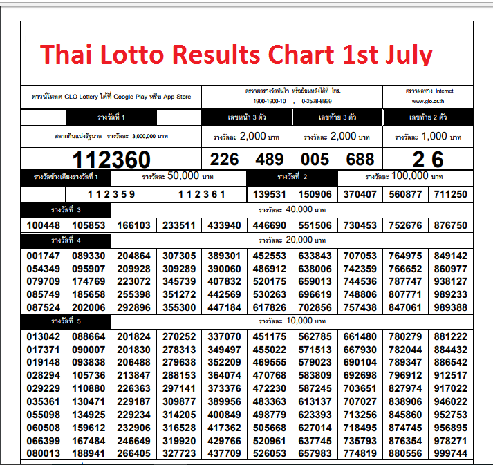 Thailand lottery 2020 result today