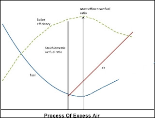 EXCESS AIR: VITAL BUT OFTEN IGNORED ELEMENT
