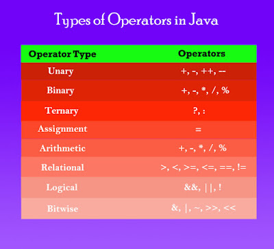 Operators in Java | Types of operators in Java