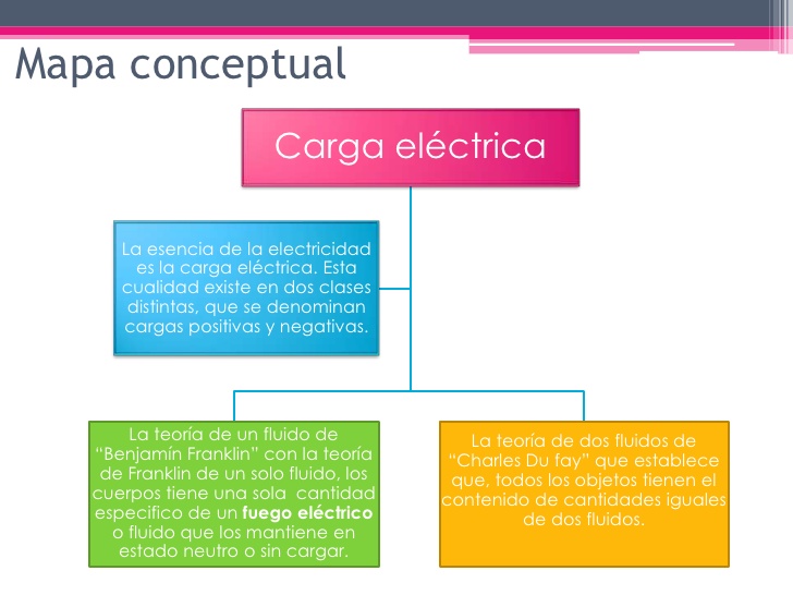 Mapa conceptual de Carga electrica