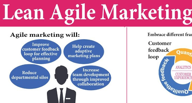 Lean Agile Marketing