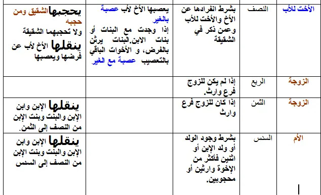 تقسيم الورث