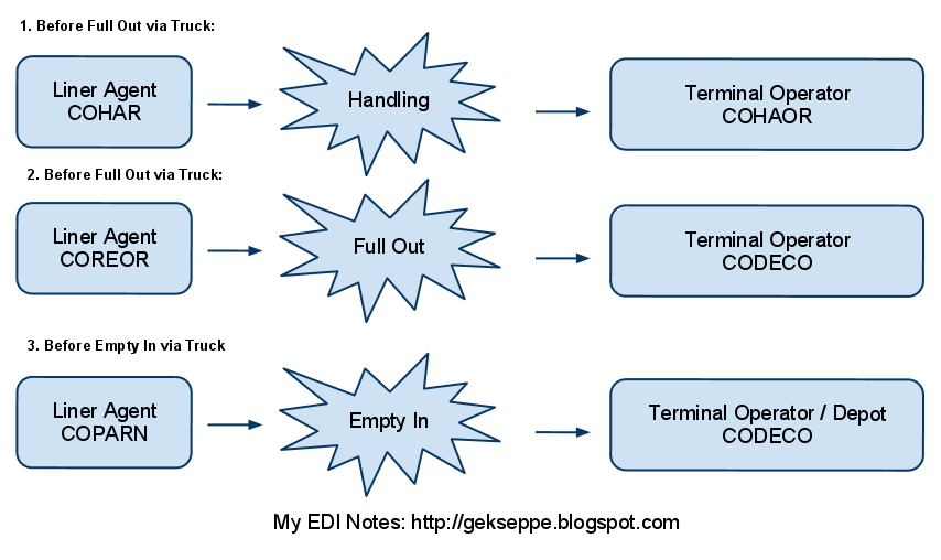 Import scenario #2 | My EDI Notes