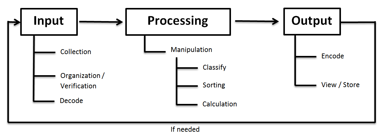 (IPC) Information Processing Cycle - Help Desk for beginner