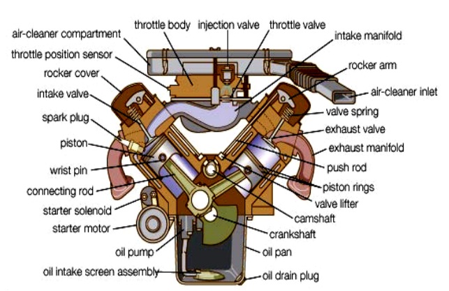 Types Of Engine used In Mechanical Applications
