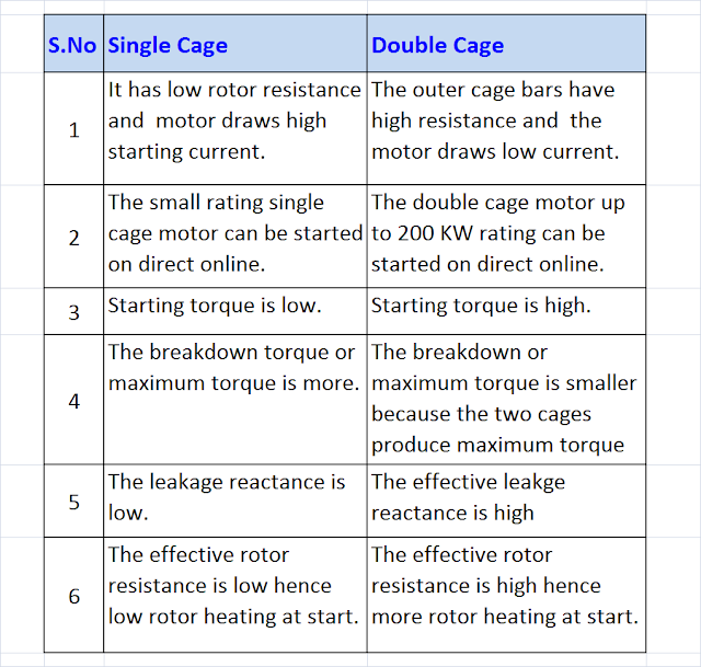 difference between single cage and double cage induction motor