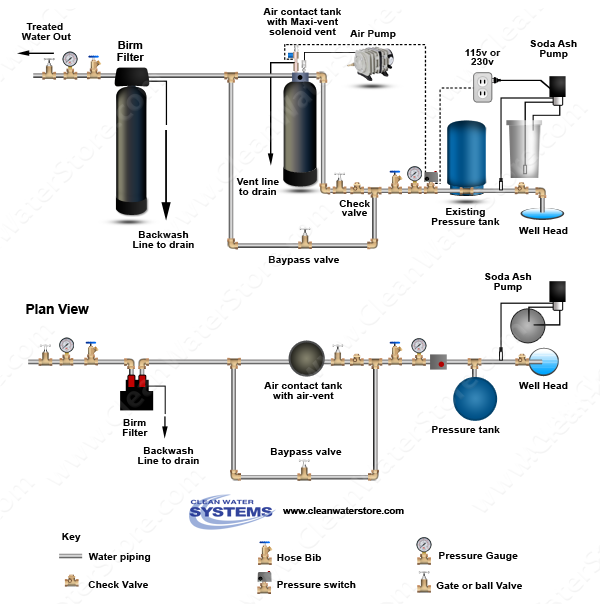 Clean Well Water Report: Which Type of Aeration System Is Best for My