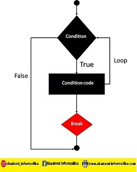 Looping dalam PHP