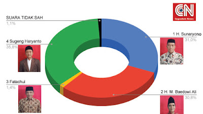Hasil Lengkap Pilkades Cepedak 3 Mei 2021