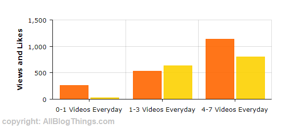 TikTok Videos Per Day experiment result graph by AllBlogThings.com team