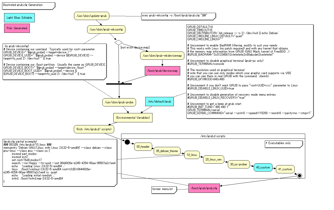 図解 grub.cfg 生成 (GRUB2 設定ファイルができるまで) | d.sunnyone.org