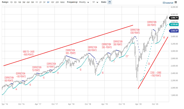 Untitled3 If history could somehow predict the future, what is your take on the S&P 500 weekly chart and the Parabolic SAR indicator below?