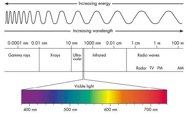 Urutan Spektrum Gelombang Elektromagnetik Dari Frekuensi Kecil Ke Besar Adalah Mas Dayat