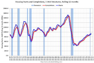 Single family Starts and completions