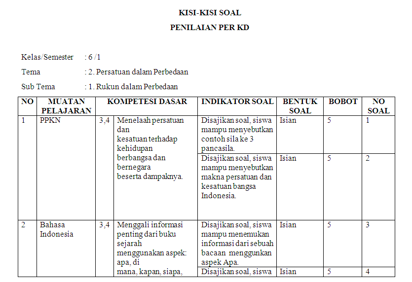 Kisikisi soal harian kelas 6 SD/MI Tema 2