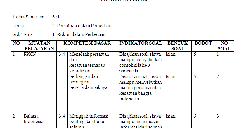 Kisi-kisi soal harian kelas 6 SD/MI Tema 2 - antapedia.com