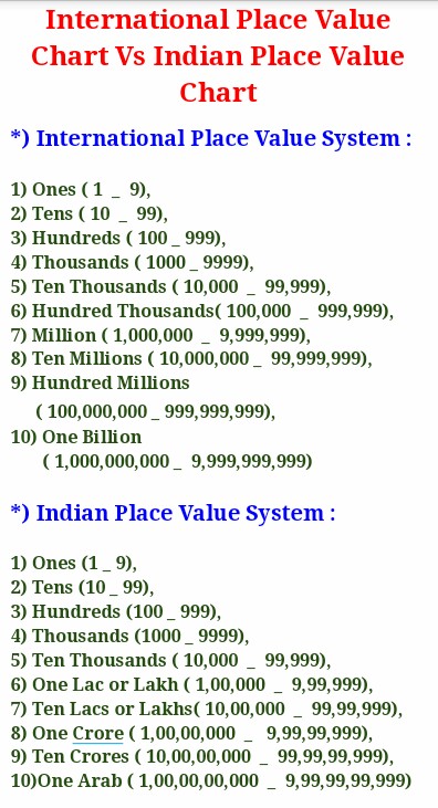Ones Tens Hundreds Chart Indian