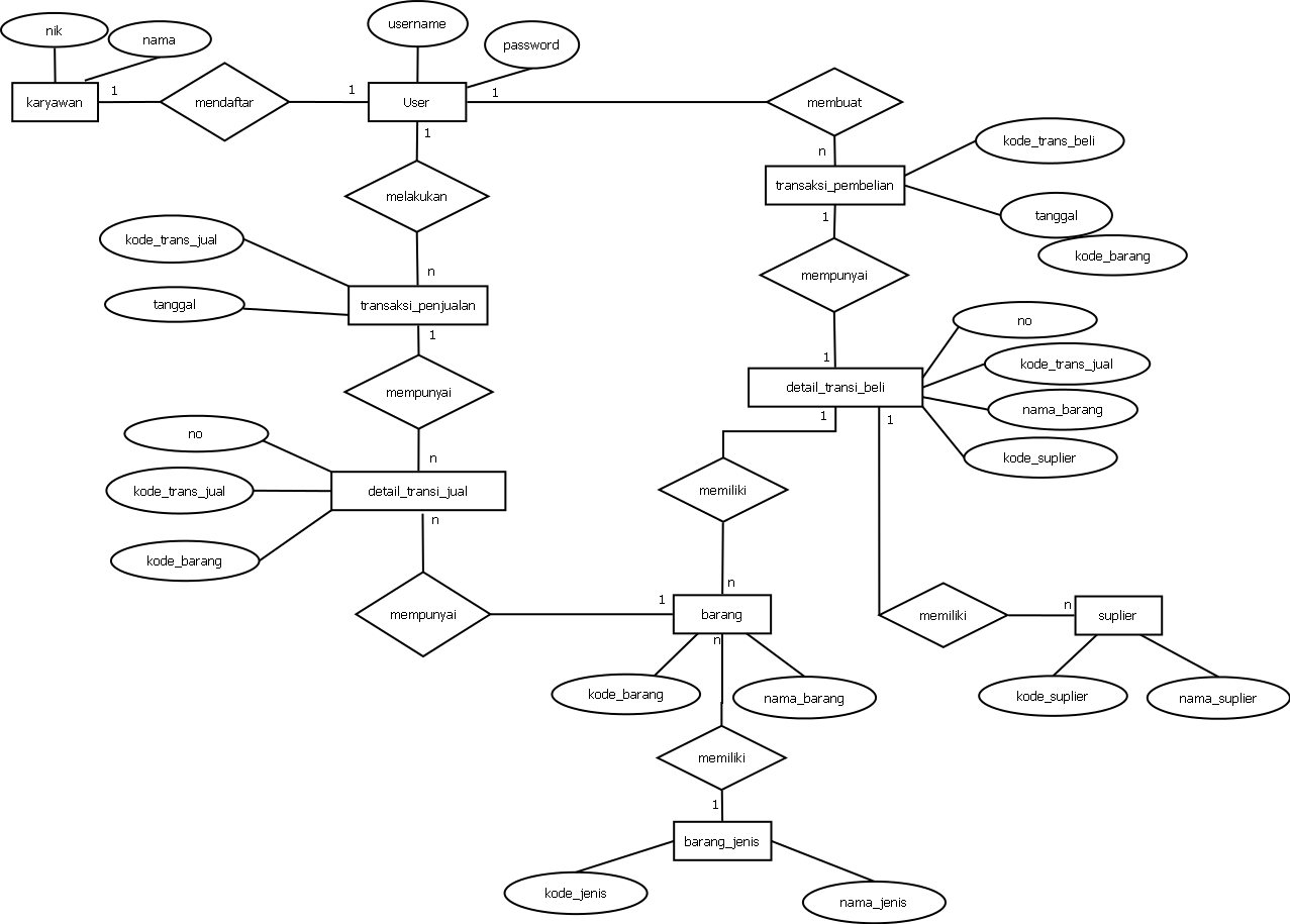 Rancangan Database Aplikasi Transaksi Penjualan  tarkiman.com