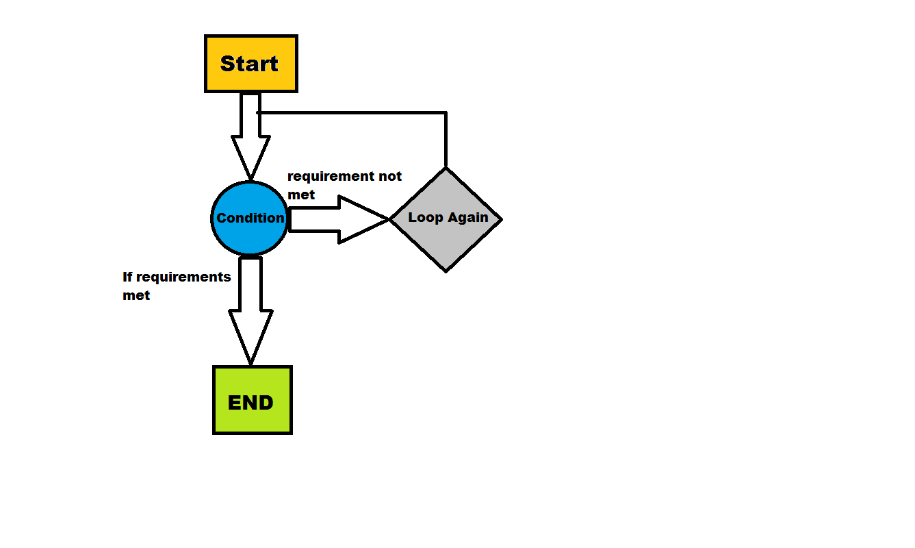 LOOPS IN PROGRAMMING C C++ JAVA PYTHON.