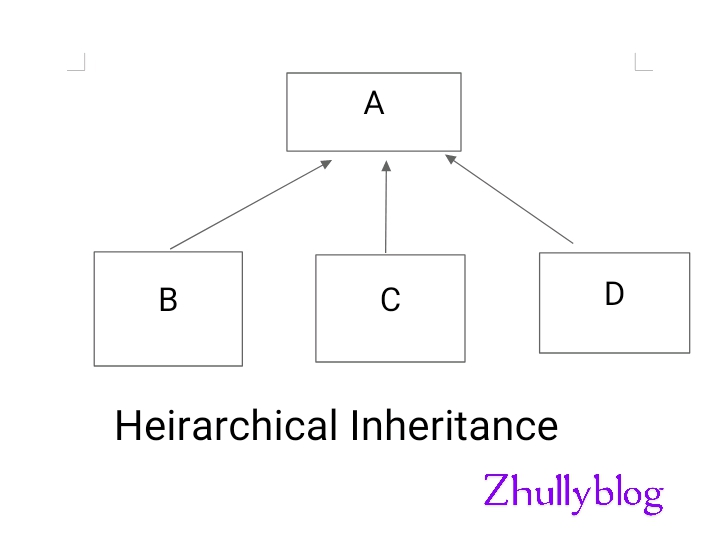 Inheritance in Java programming with example | Zhullyblog
