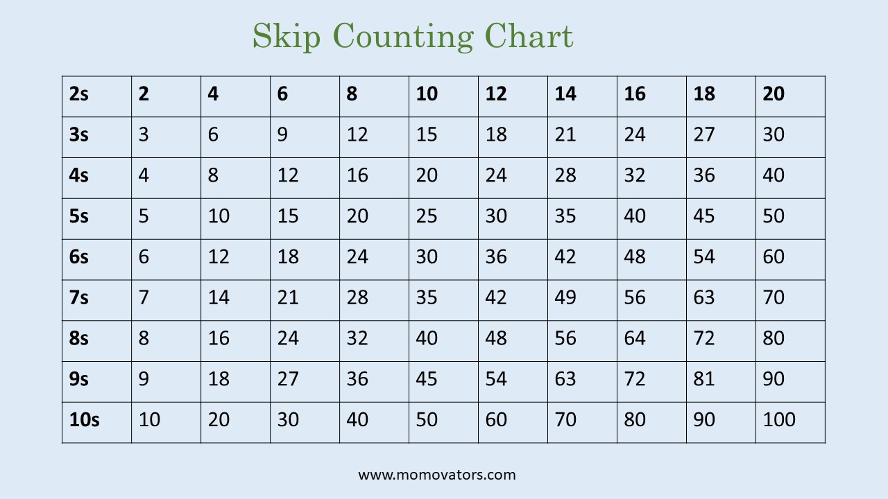 Skip Counting By 12 Chart / Skip Counting By 12s - - Image John