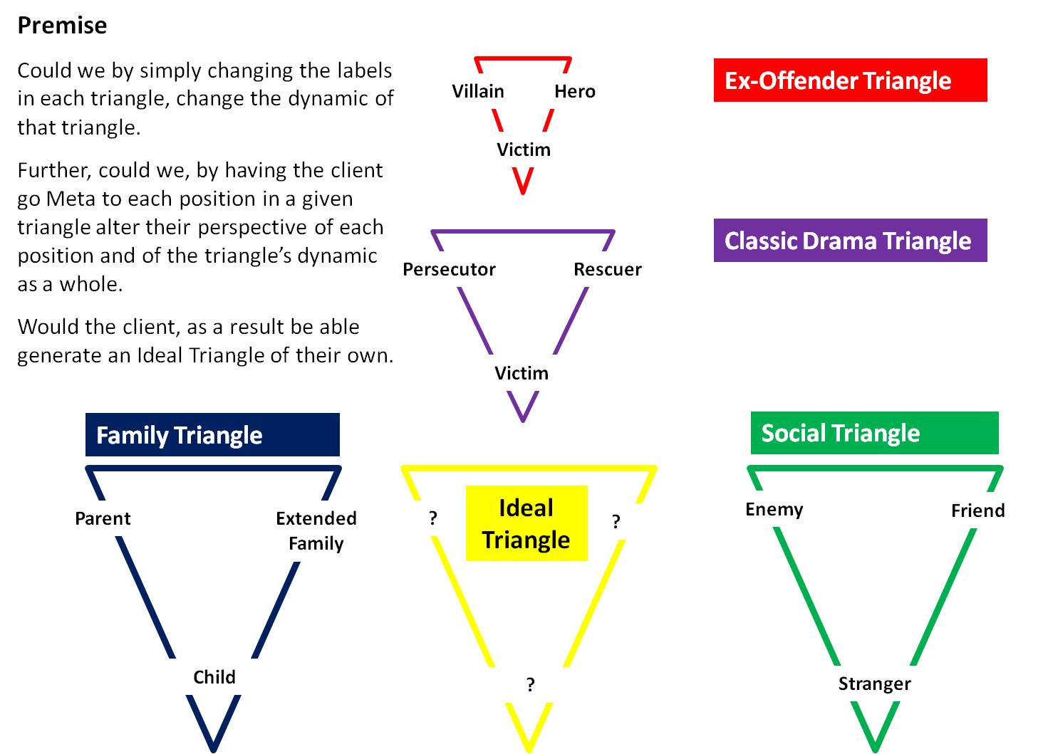 RDNLP: Drama Triangle Evolution