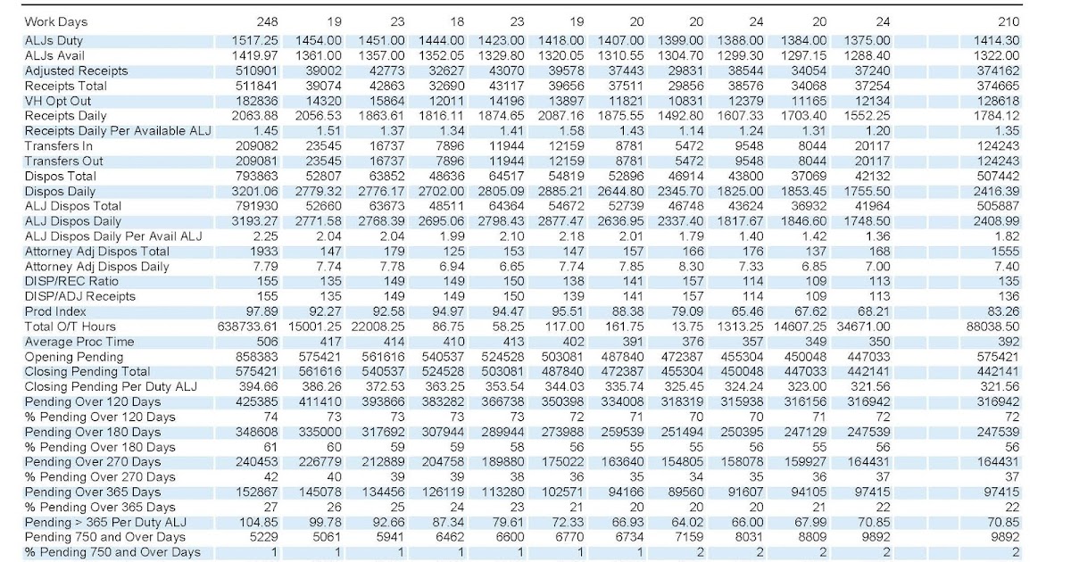Social Security News Caseloads Continue To Dwindle For Now