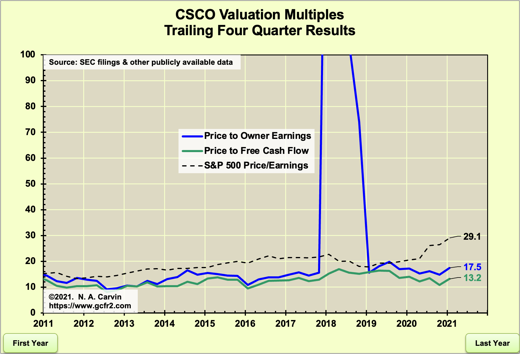 gauging corporate financial results ii csco gauge analysis updated february 28 2021 what accounts are in the income statement operating cash flow items gauging corporate financial results ii csco gauge analysis updated february 28 2021 what accounts are in the income statement operating cash flow items