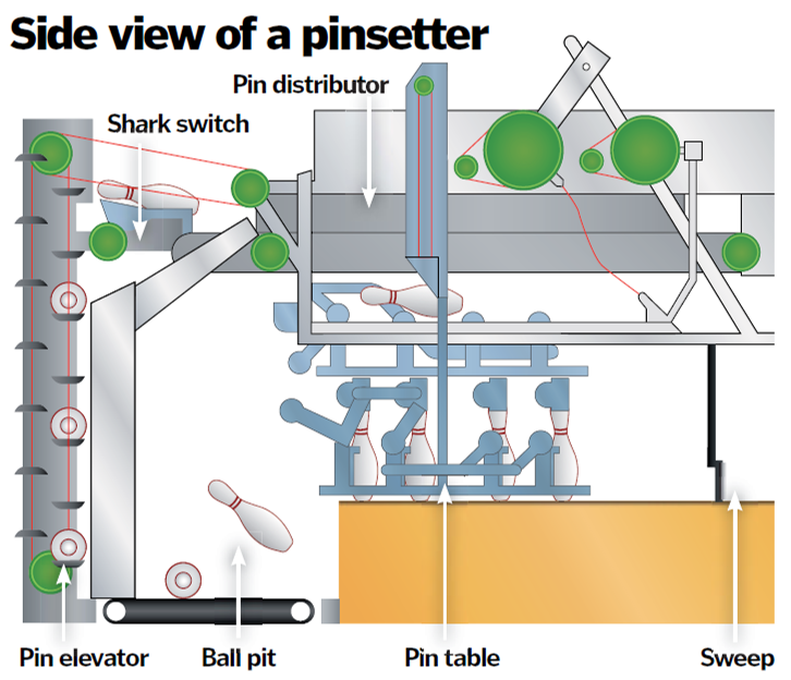 How a bowling alley works indengdesign