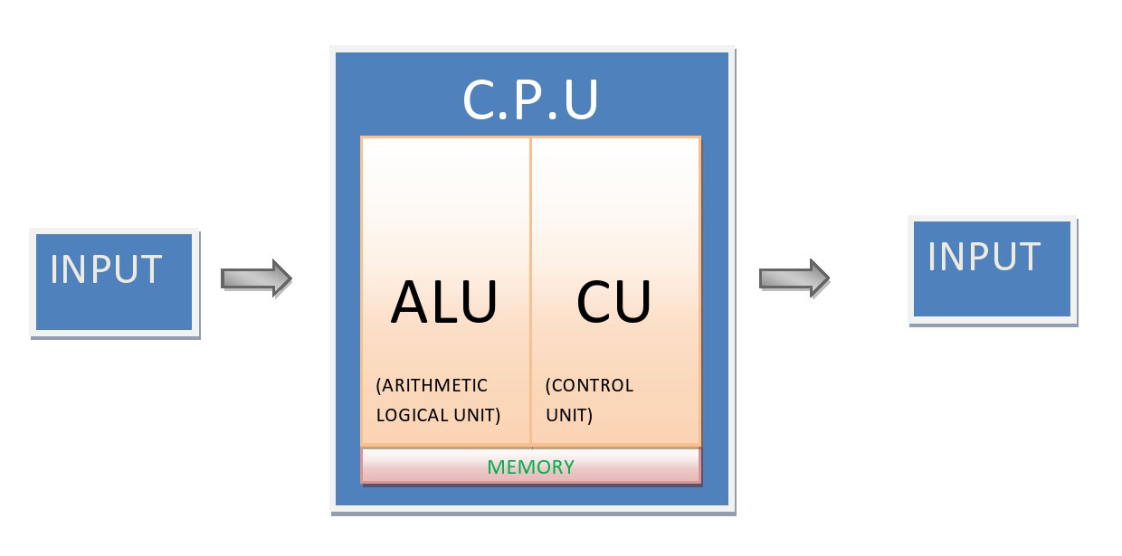 Block diagram of computer