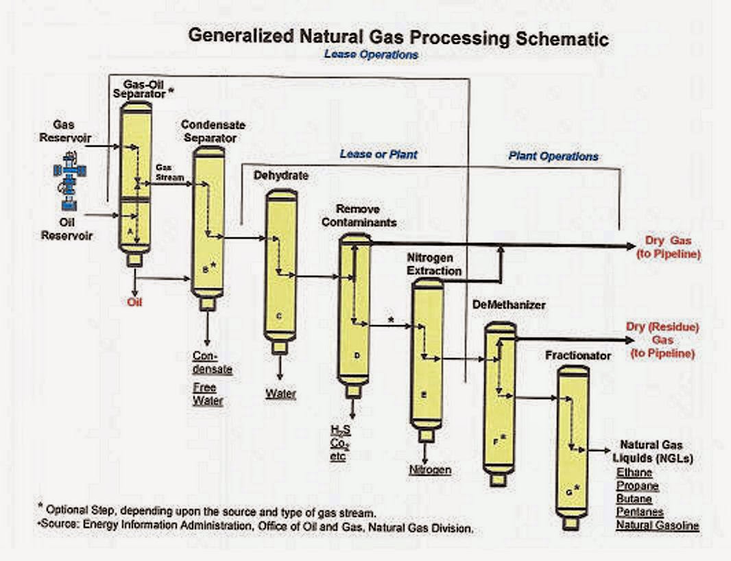 BillHustonBlog: Dehydrated fluids from compressor stations and where
