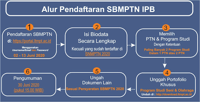 Pendaftaran Online Ipb Jenjang D3 S1 S2 S3 T A 2020 2021