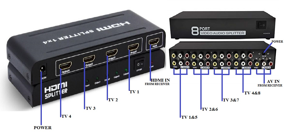 How to connect more than one TV from one decoder or receiver