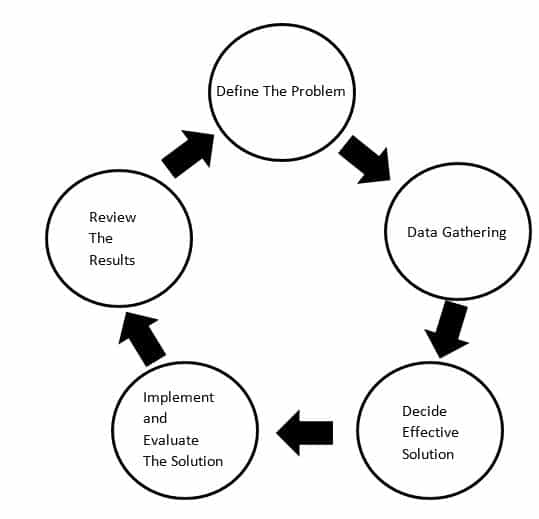 list the three phases of the computer problem solving model